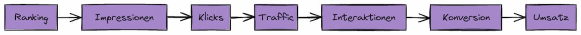flussdiagramm sichtbarkeit mit phasen Ranking Impressionen Klicks Traffic Interaktionen Konversion Umsatz